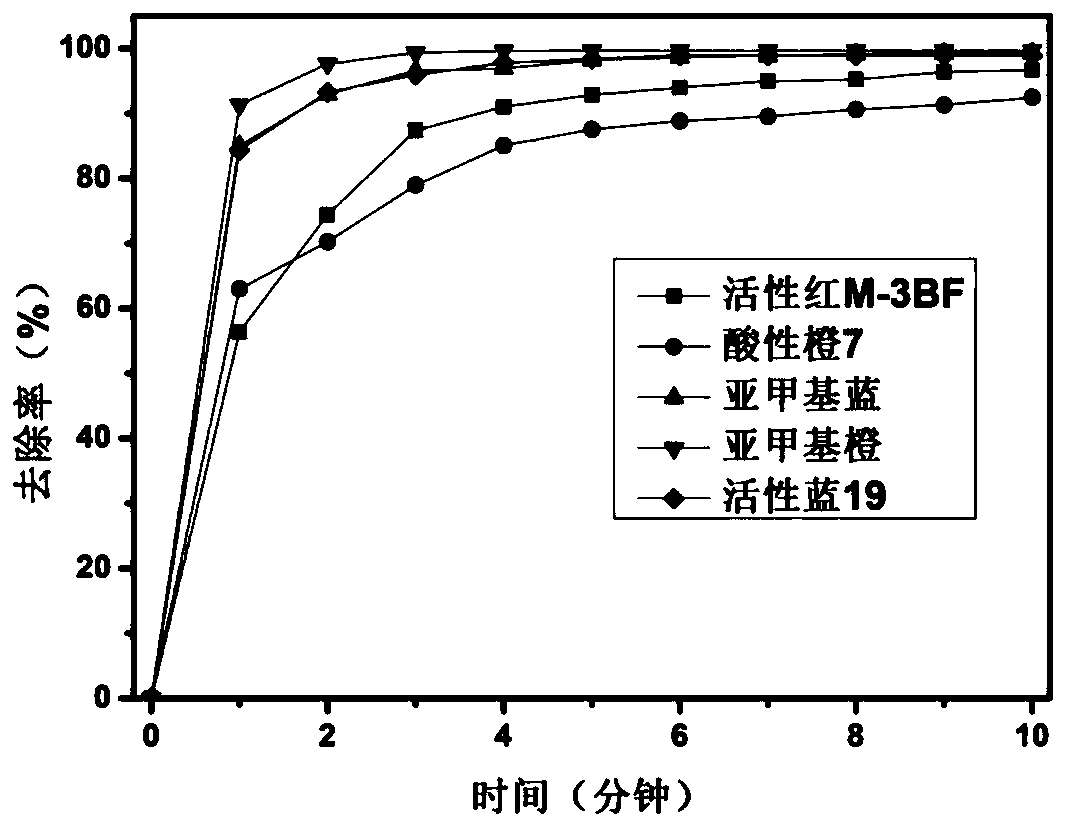 Iron-based carbon-nitrogen compound catalytic material for efficiently treating organic wastewater and preparation method thereof