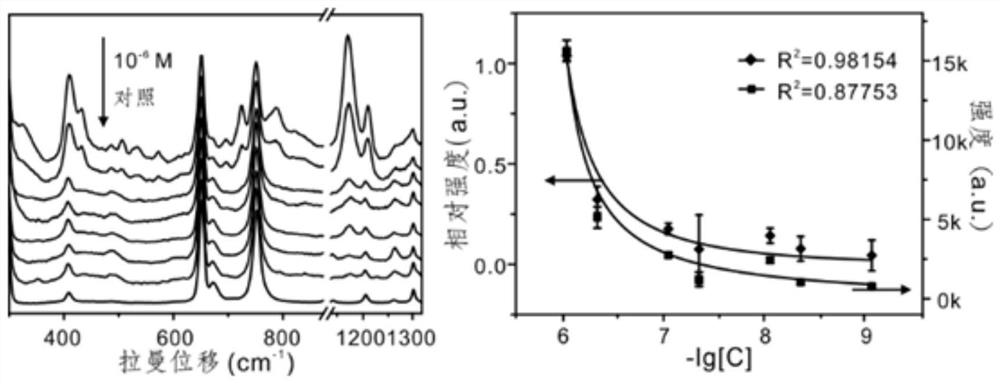 A capillary micro-droplet metal ball detection method for surface-enhanced Raman spectroscopy
