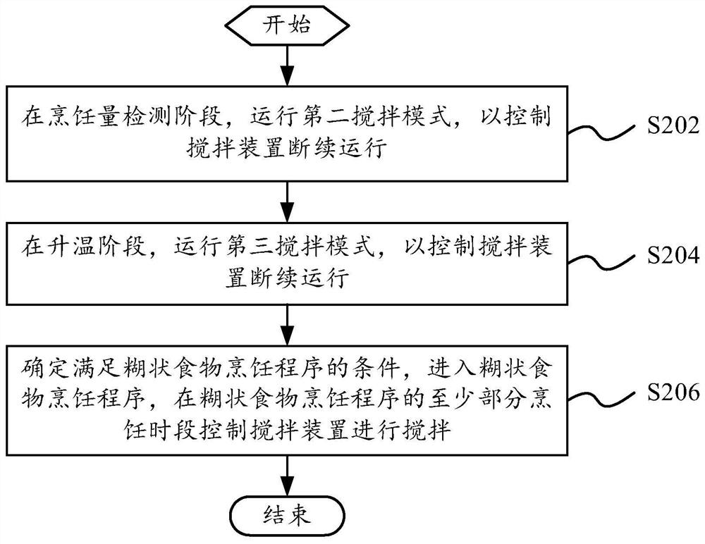 Cooking equipment control method, cooking equipment and readable storage medium