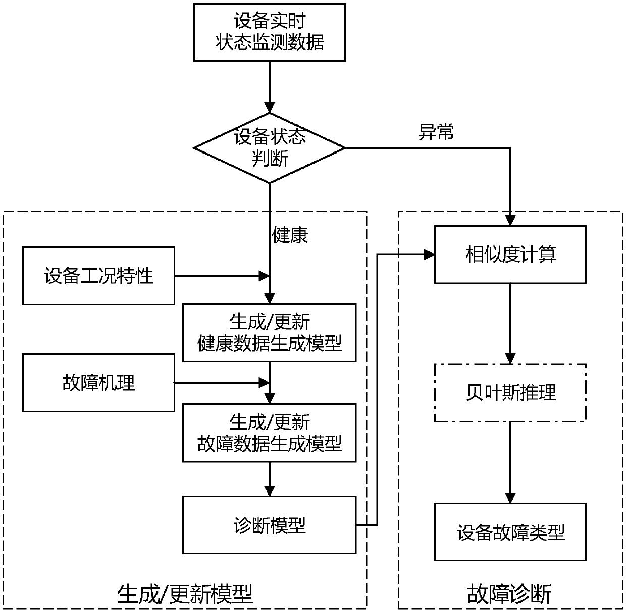 A fault diagnosis method of mechanical equipment based on fault mechanism and statistical model on-line learning