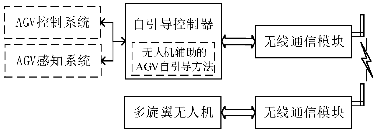 AGV self-guiding system assisted by unmanned aerial vehicle and method thereof