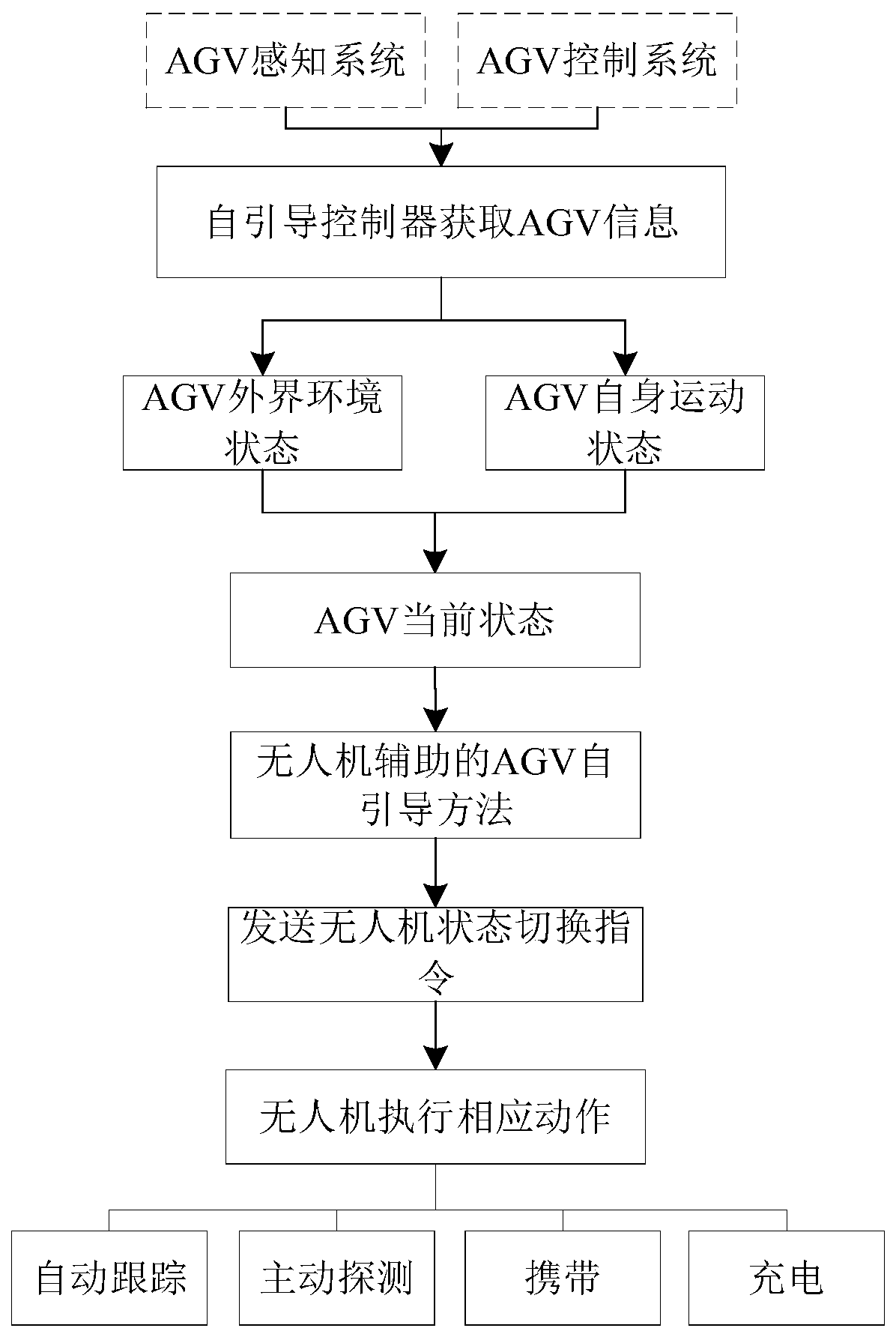AGV self-guiding system assisted by unmanned aerial vehicle and method thereof