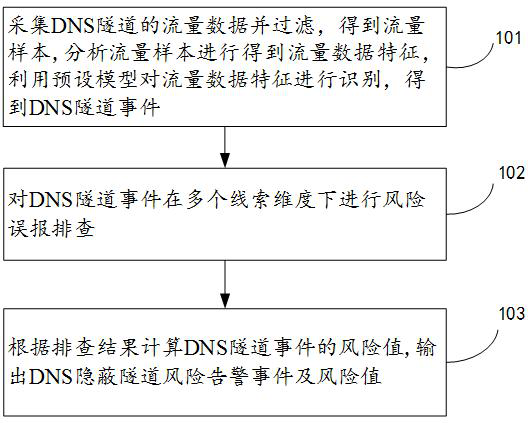DNS hidden tunnel event automatic detection method and device, and electronic equipment
