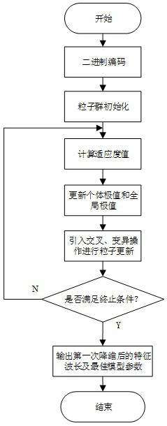 A Quadratic Feature Selection Method for Fluorescence Spectroscopy Based on Hybrid Particle Swarm and Continuous Projection