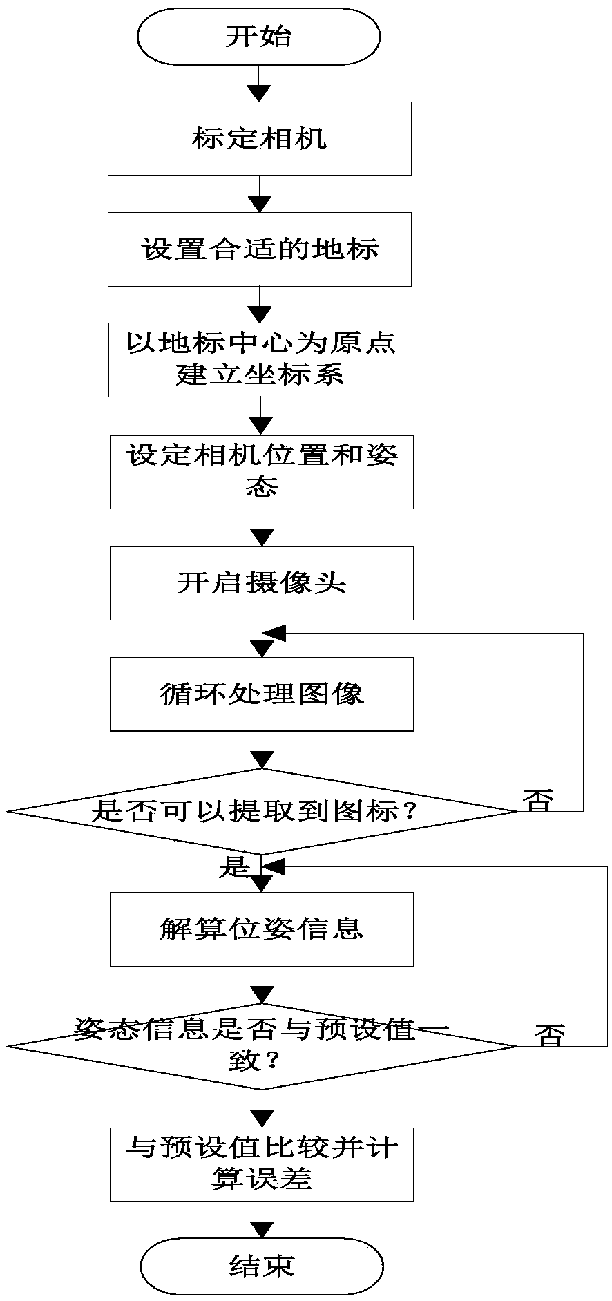 Unmanned aerial vehicle positioning method based on a cooperative two-dimensional code of a virtual simulation environment