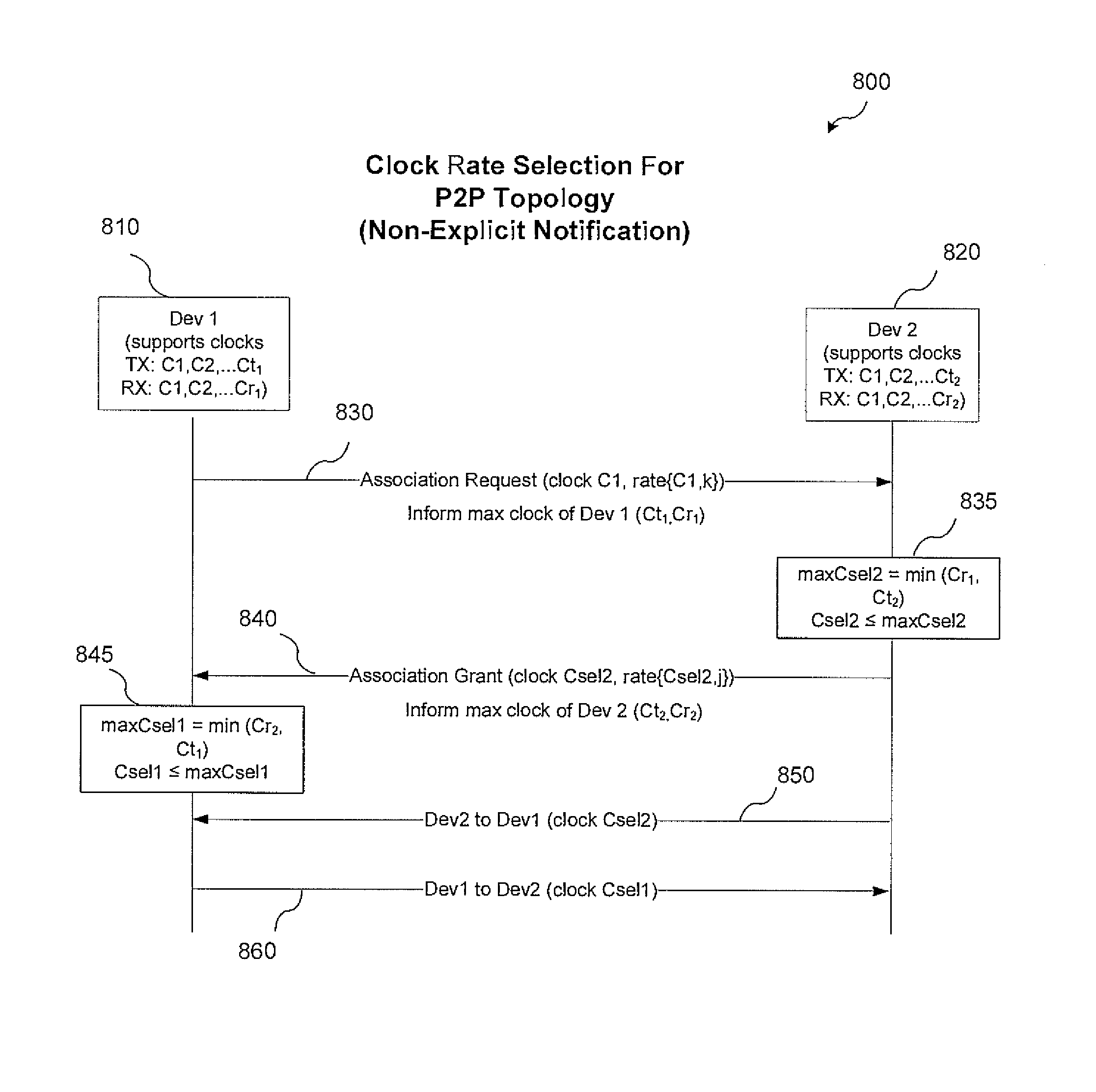 Optical clock rate negotiation for supporting asymmetric clock rates for visible light communication