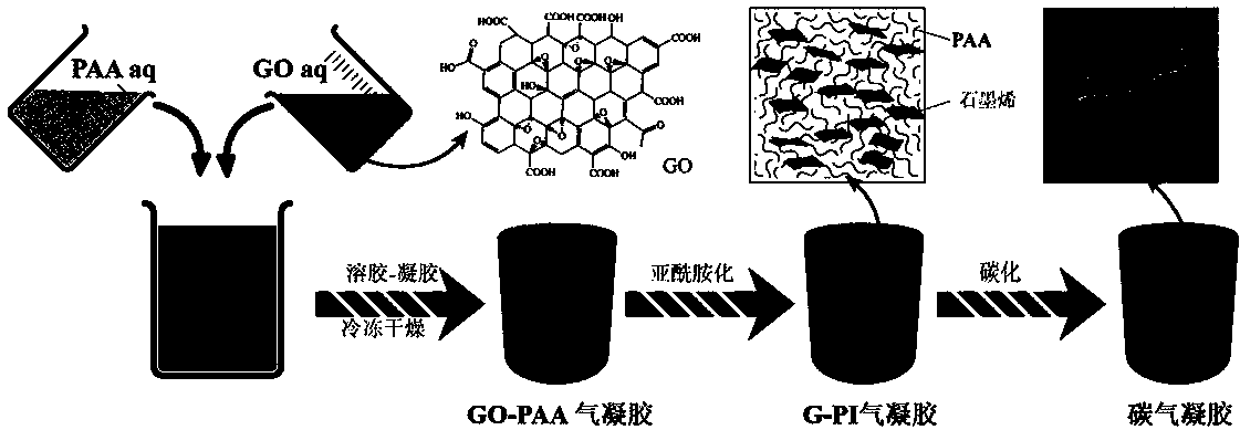 Preparation method of graphene/polyimide-based carbon aerogel