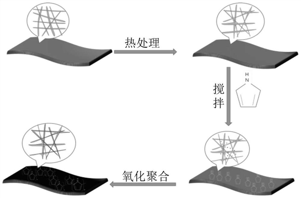 Flexible electrode material and its preparation method and flexible supercapacitor
