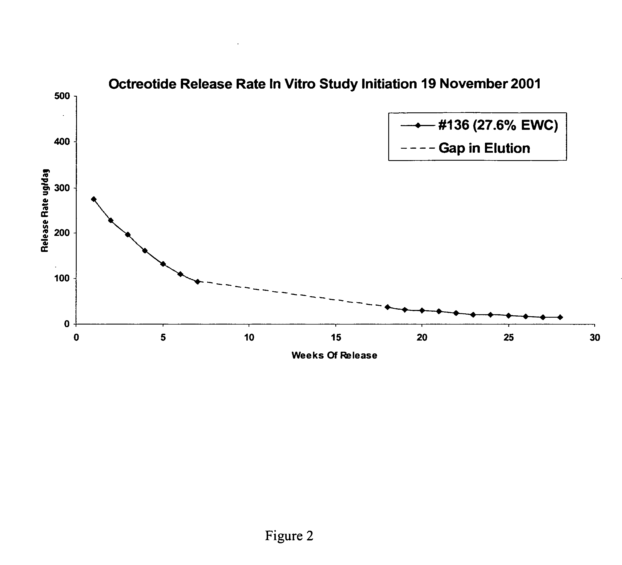 Controlled release formulations of octreotide