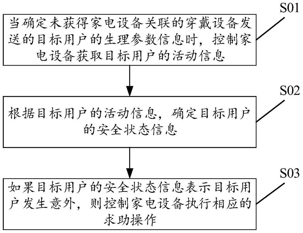 Safety monitoring method and device for household appliance and household appliance