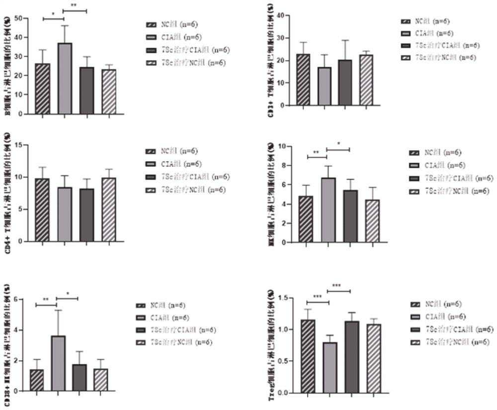 Use of 78c or pharmaceutical composition thereof in preparing anti-rheumatoid arthritis product