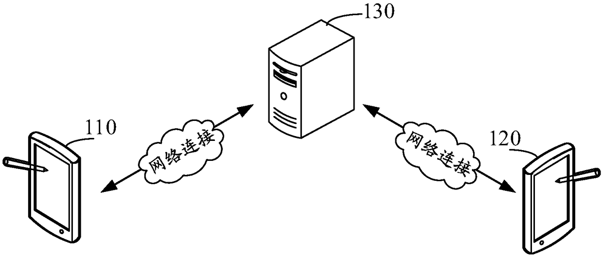 Object sharing method and device