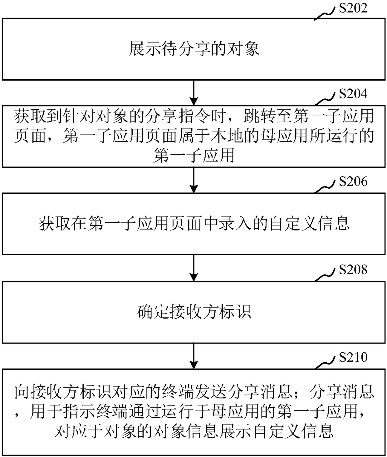 Object sharing method and device