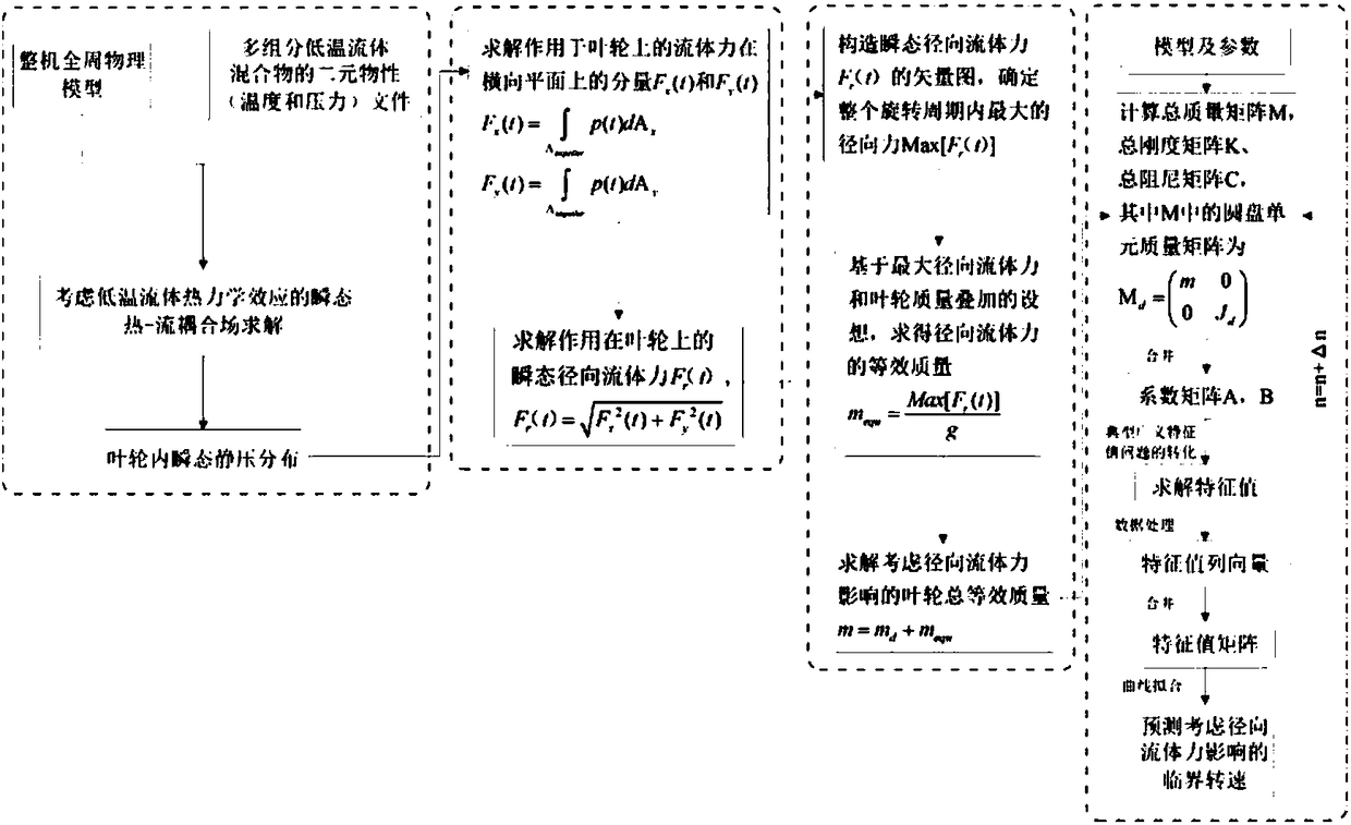 Method for predicting critical speed of low temperature liquid expander rotor under consideration of influence of radial fluid force