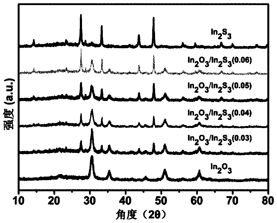 Preparation of indium oxide/indium sulfide heterojunction semiconductor material and use of photocatalyst and solar nitrogen fixation application