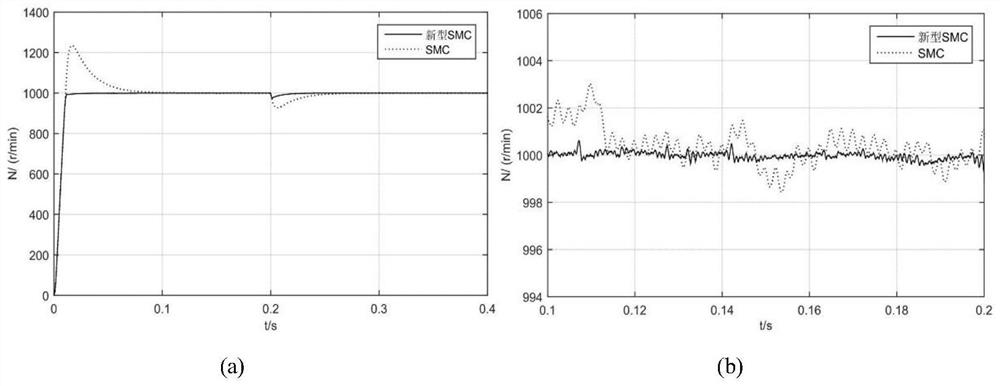 Sliding mode variable structure control method based on logarithmic approach rate