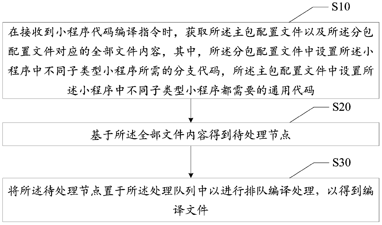 Small program code compiling method and device, equipment and medium