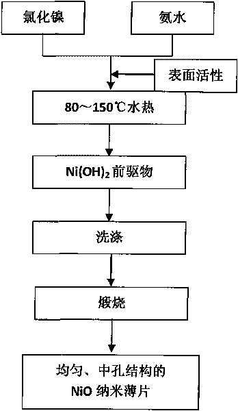 Preparation method of nickel oxide nano flake with uniform and mesoporous structure