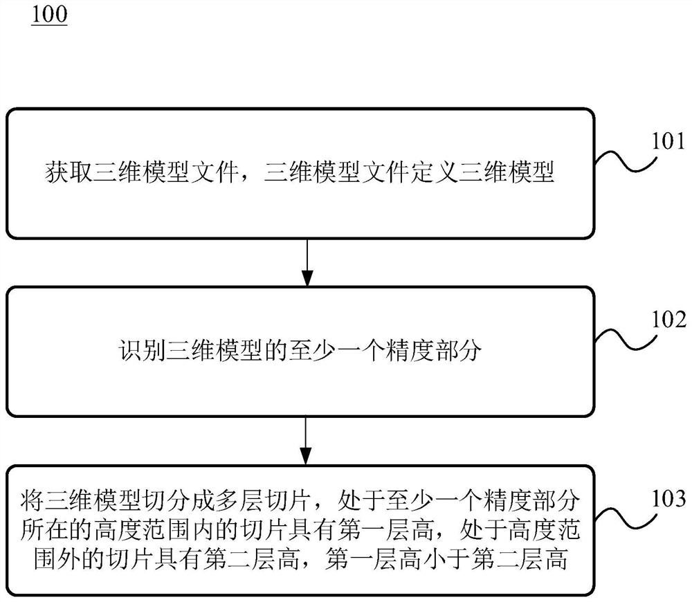 Method and device for 3D printing, storage medium and program product