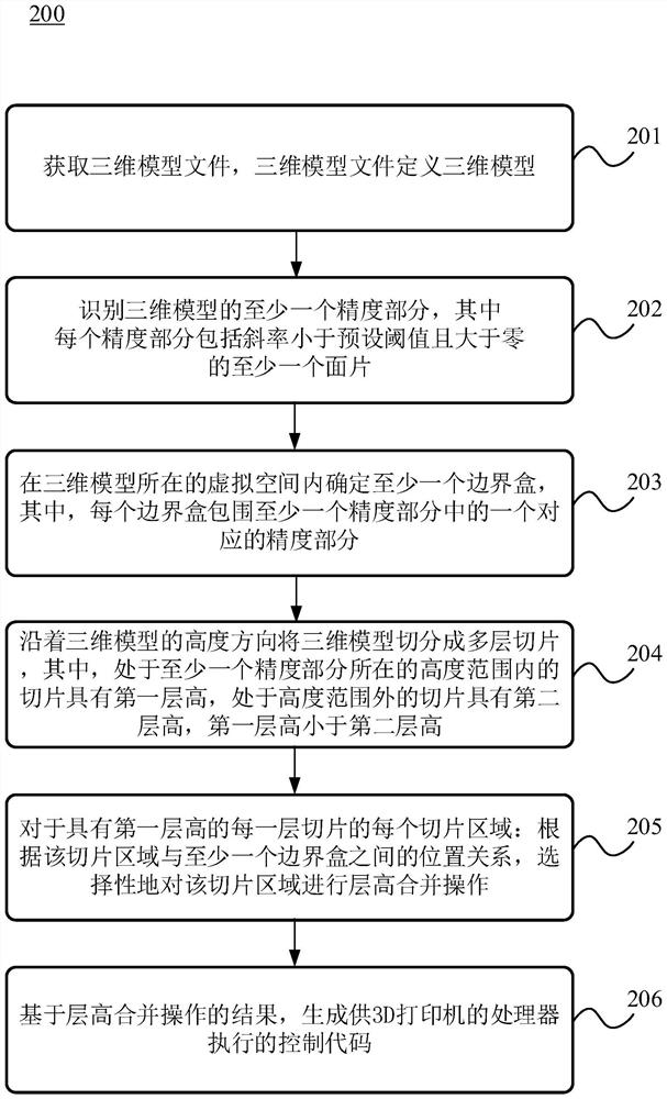 Method and device for 3D printing, storage medium and program product