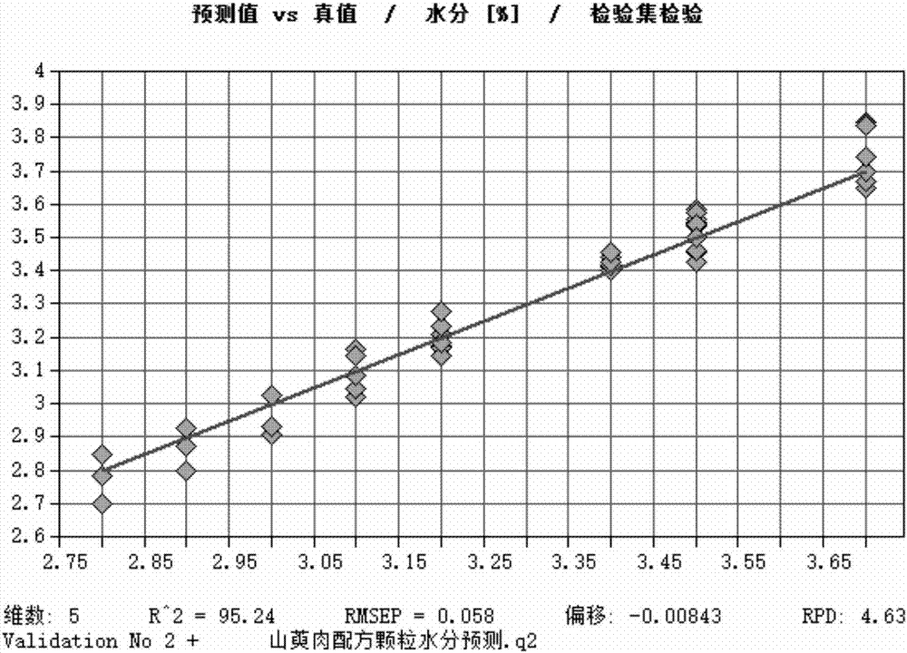 A kind of detection method of dogwood granules