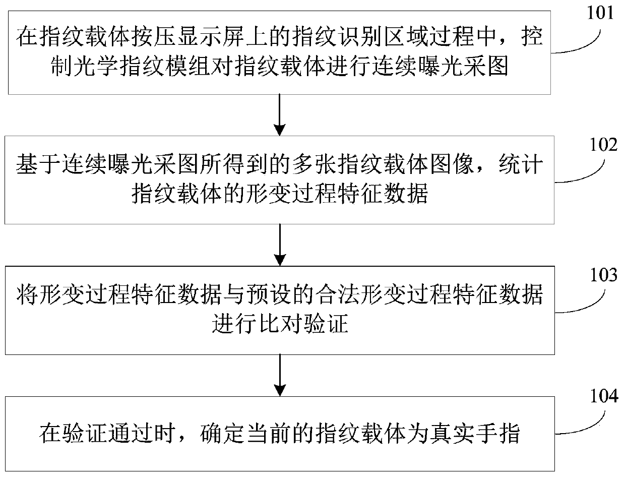 Optical fingerprint anti-counterfeiting method and device and computer readable storage medium