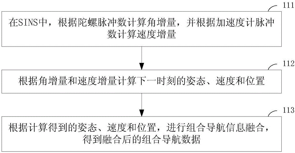 Integrated navigation method and system