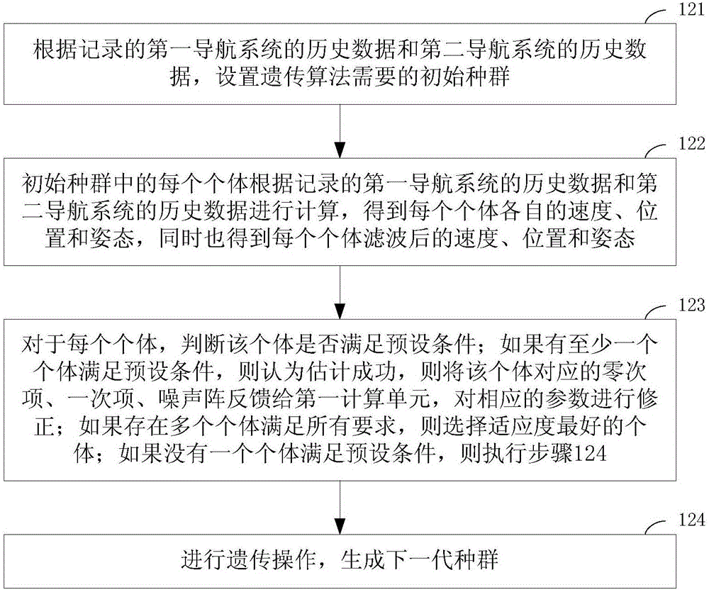 Integrated navigation method and system