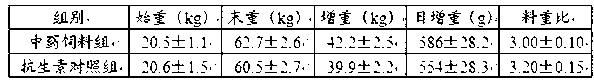 Traditional Chinese medicine feed for promoting pig growth and preparation method as well as application thereof