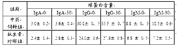 Traditional Chinese medicine feed for promoting pig growth and preparation method as well as application thereof