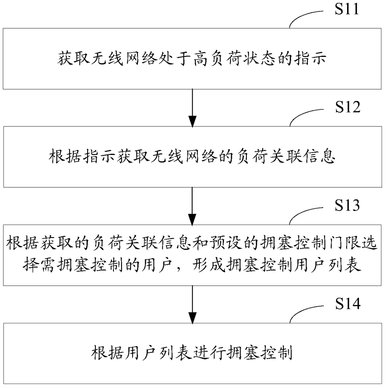 Wireless network congestion control method and device