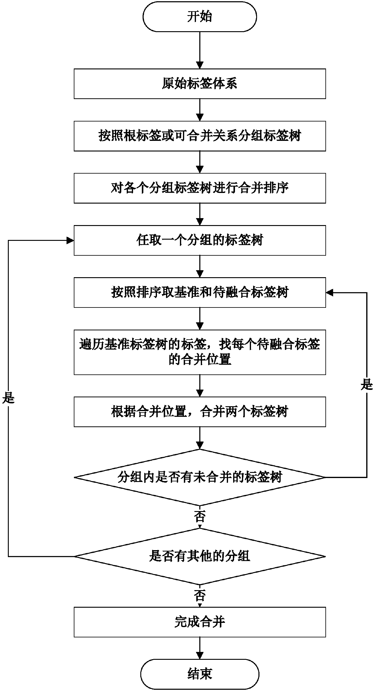 Heterogeneous tag fusing system based on semantic structure feature analysis