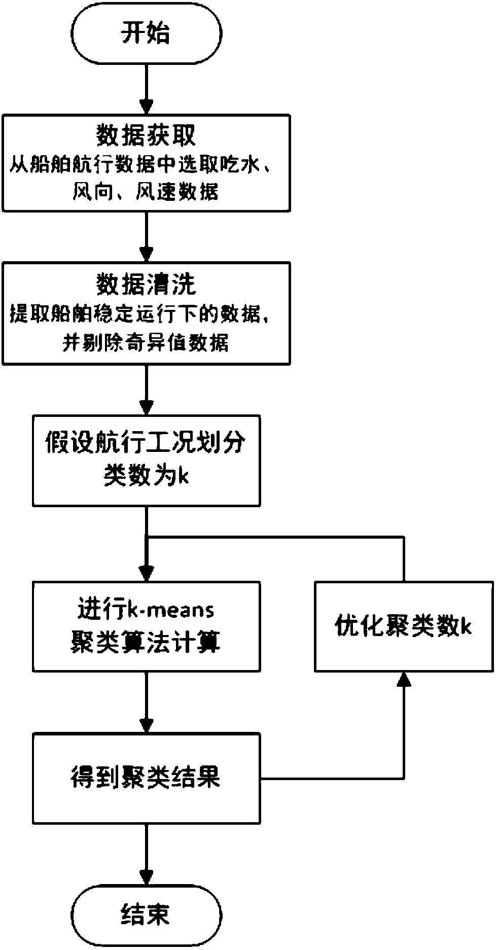 Ship navigation work condition dividing method based on clustering analysis