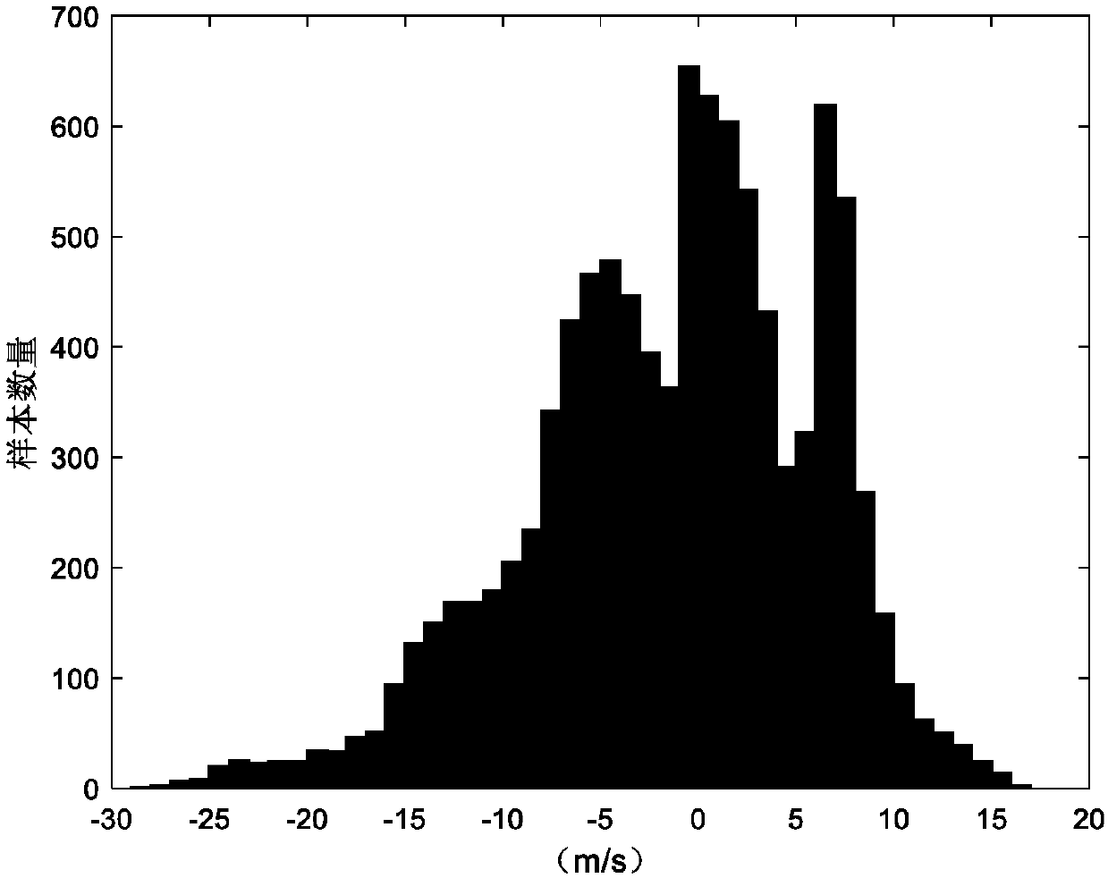 Ship navigation work condition dividing method based on clustering analysis