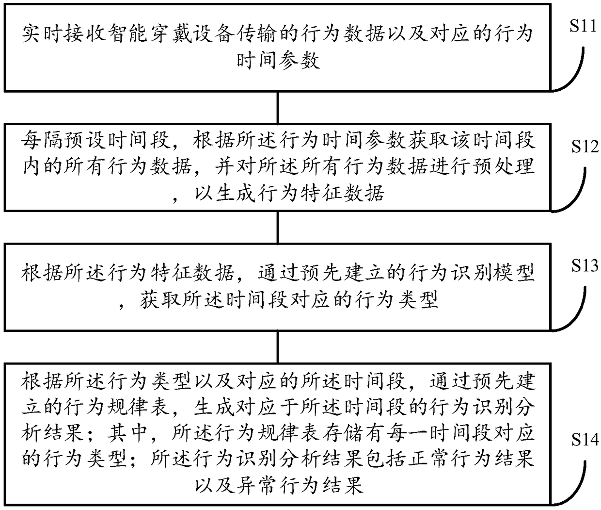 Behavior analysis method, device, server, system and storage medium