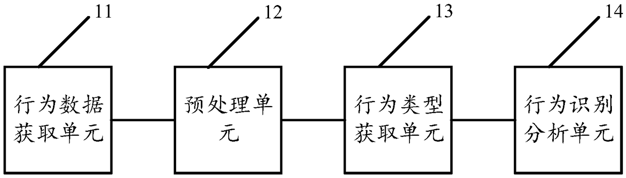 Behavior analysis method, device, server, system and storage medium