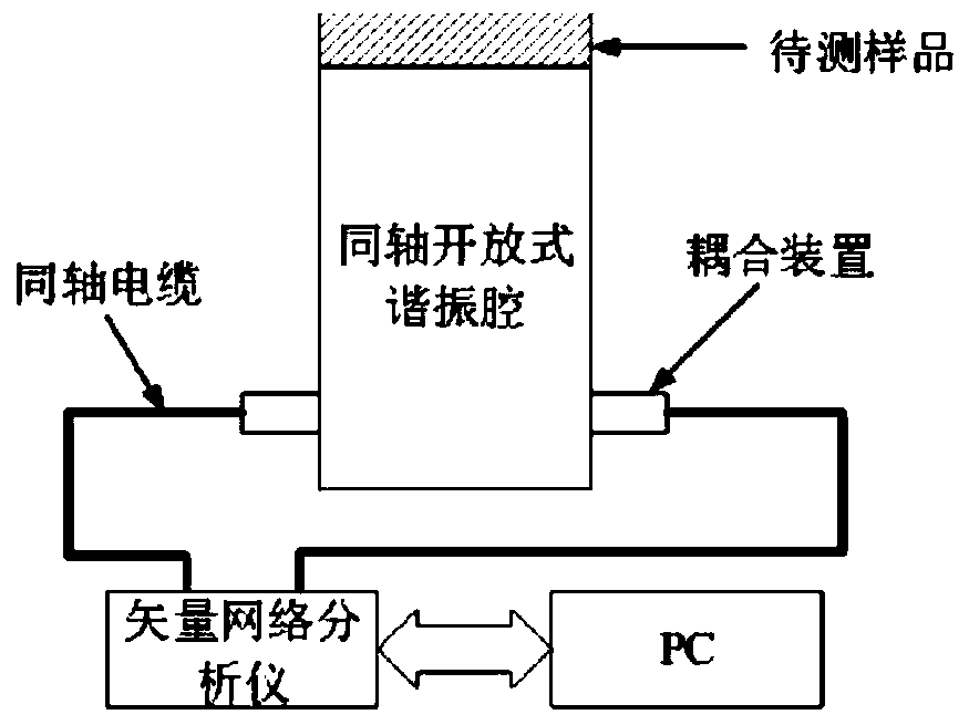 Scalar network analyzer-based coaxial resonant cavity test method and system