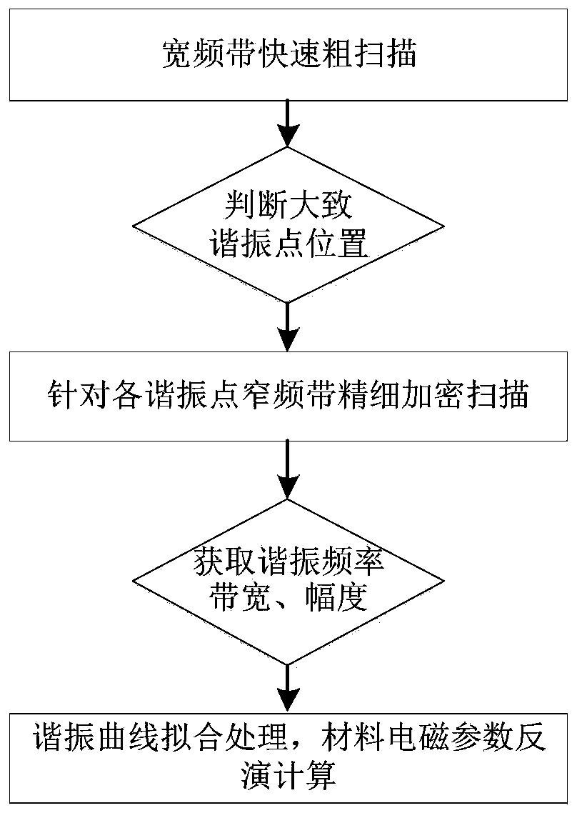 Scalar network analyzer-based coaxial resonant cavity test method and system