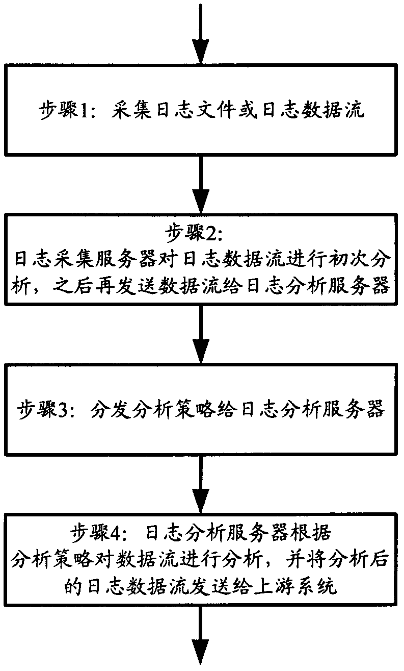 Log distribution acquisition analysis method and system thereof