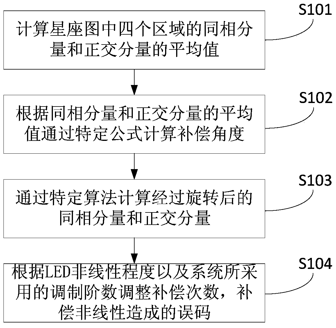 Compensation method and device based on visible light communication system