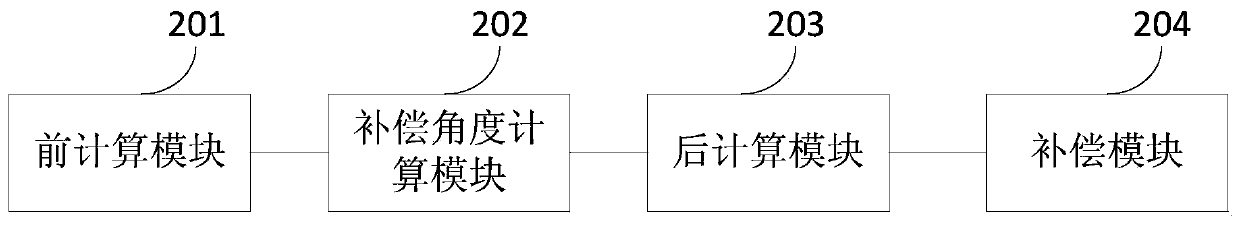 Compensation method and device based on visible light communication system