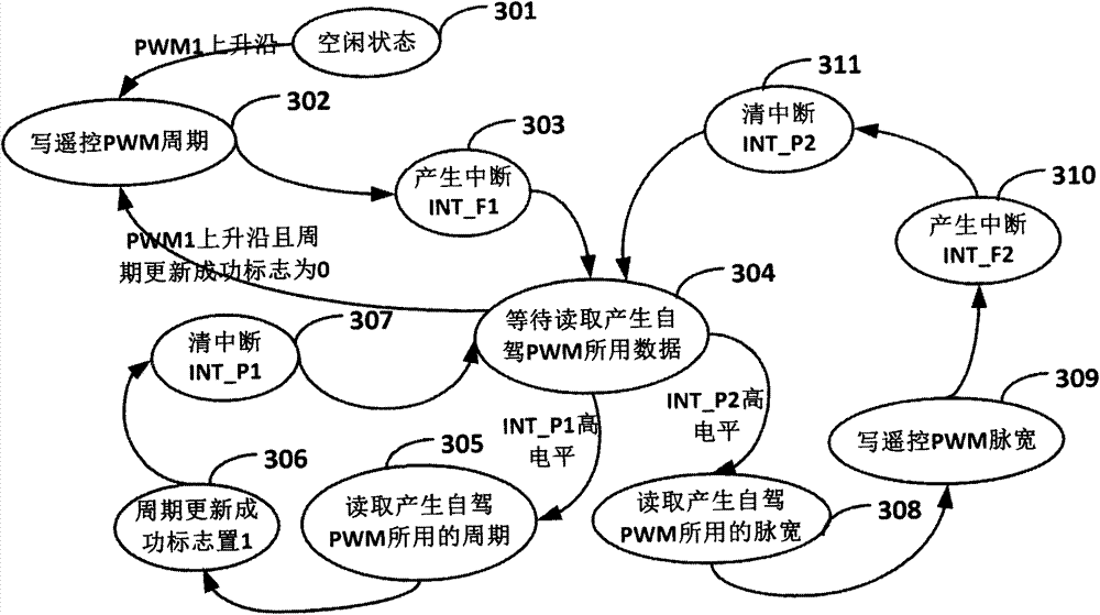 Airborne PWM signal conversion device and method