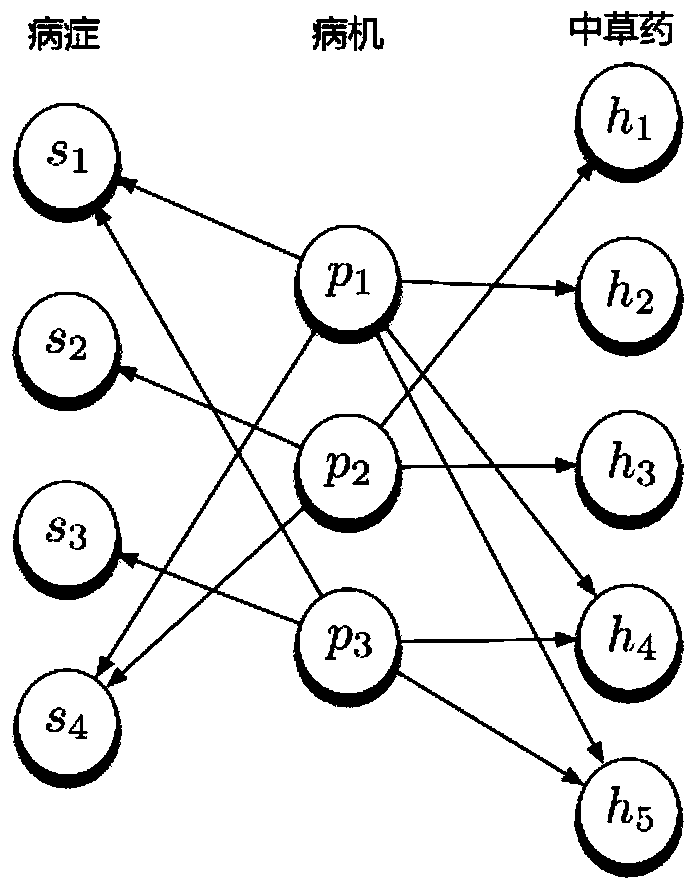 Multi-content implicit Dirichlet distribution model and traditional Chinese medicine case implicit pathogenesis mining method