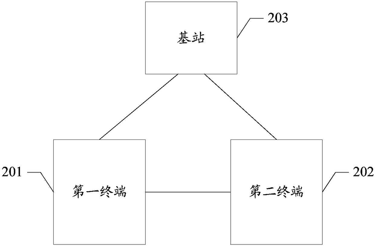 Method and system for selecting d2d direct communication resources