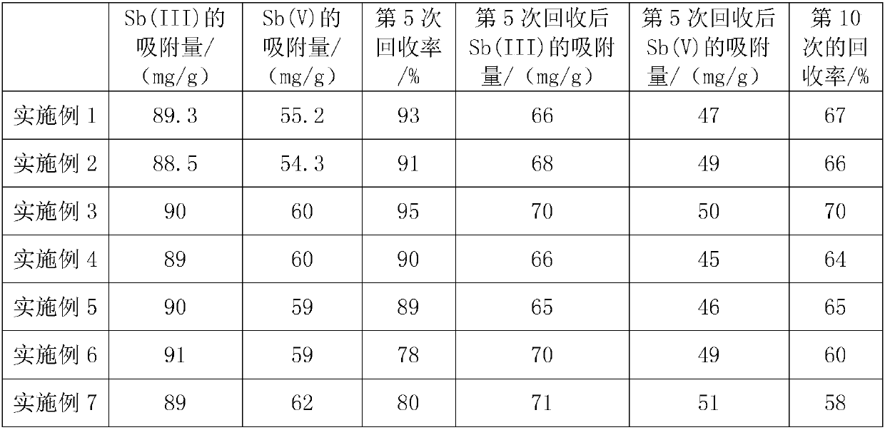 Tubular titanium dioxide nano composite Sb adsorbent loaded with zirconium dioxide and ferroferric oxide and preparation method and application thereof