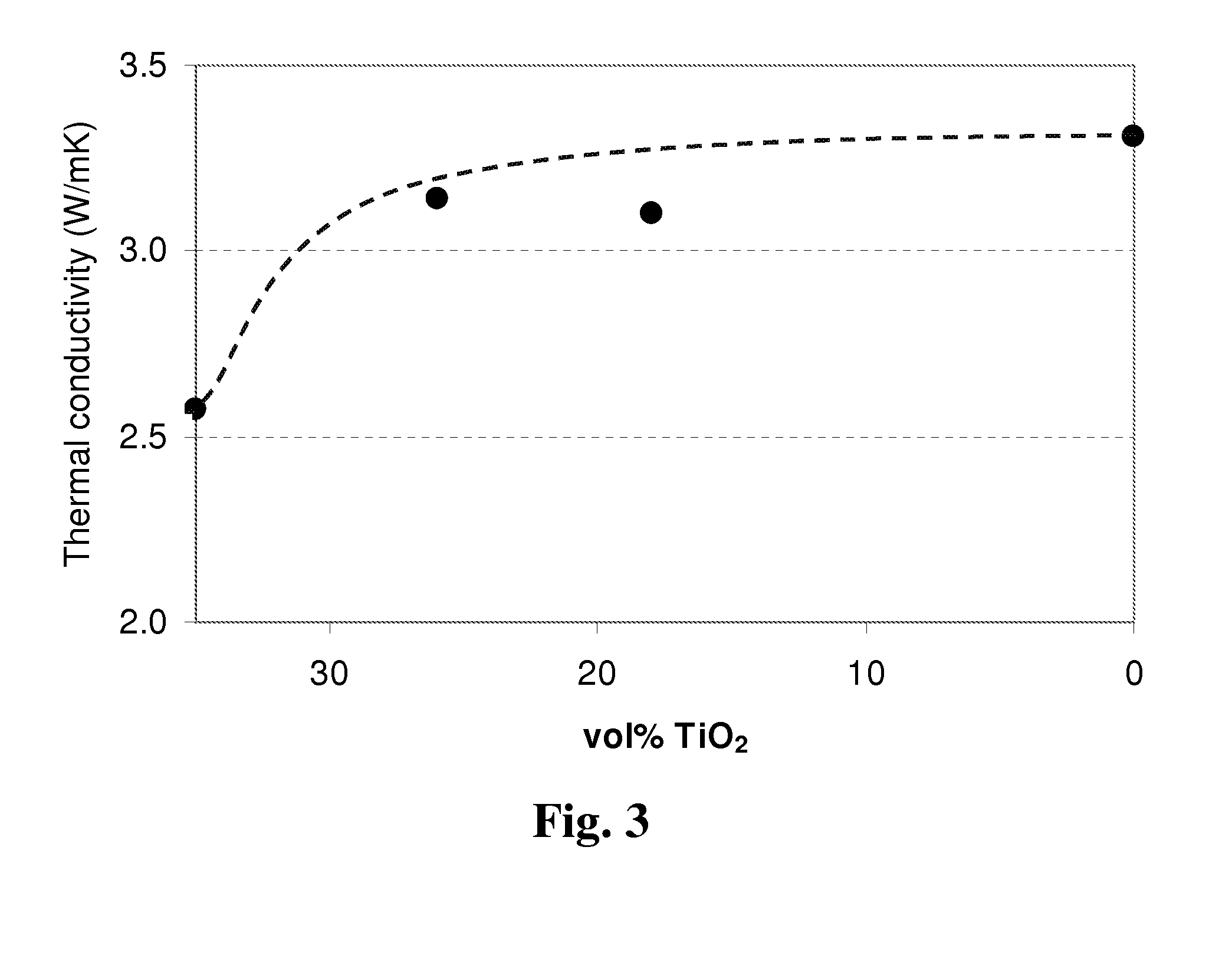 Thermally conductive and electrically insulative polymer compositions containing a low thermally conductive filler and uses thereof