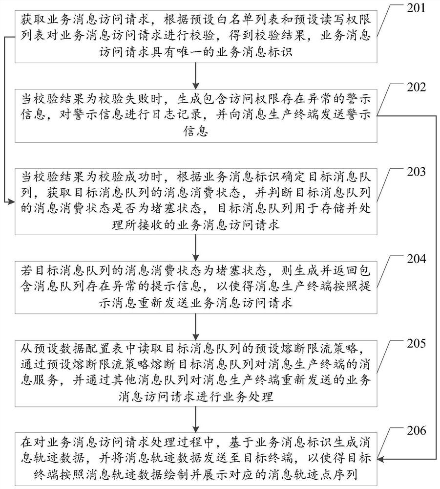 Service processing method and device based on message queue, equipment and storage medium