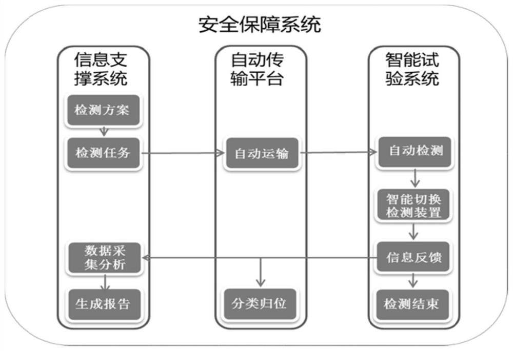 Material sampling inspection method based on flexible detection technology