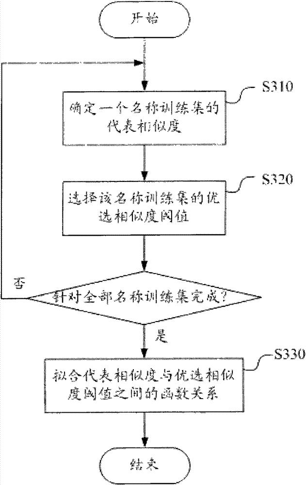 Apparatus and method for name disambiguation clustering