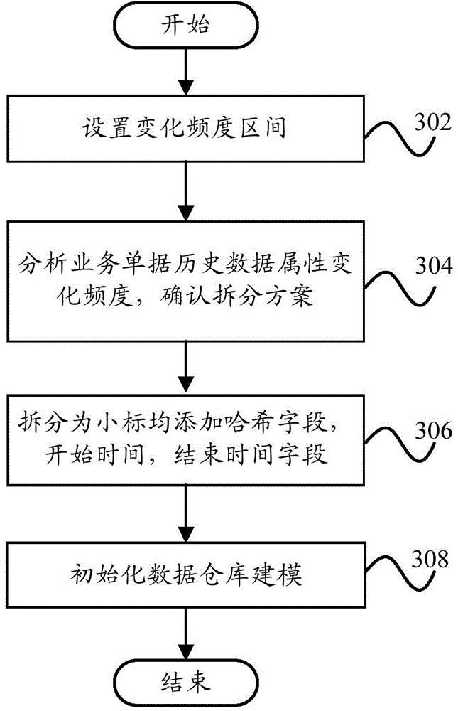 Service change frequency based data warehouse modeling method and device
